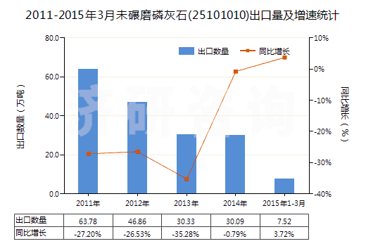 2011-2015年3月未碾磨磷灰石(25101010)出口量及增速統(tǒng)計